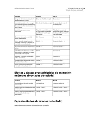 Última modificación 5/5/2010                                                                                     USO DE AFTER EFFECTS CS5 760
                                                                                                             Métodos abreviados de teclado




Resultado                                     Windows                              Mac OS

Agregar los elementos seleccionados a la      Ctrl + < (en el teclado principal)   Comando + <
última composición activada

Sustituir el material de archivo de origen    Ctrl+Alt+/ (en el teclado principal) Comando + Opción +/ (en el
para capas seleccionadas con el elemento                                           teclado principal)
de material de archivo seleccionado en el
panel Proyecto

Sustituir el origen para una capa             Pulsar Alt y arrastrar el elemento   Pulsar Opción y arrastrar el
seleccionada                                  de material de archivo desde el      elemento de material de archivo
                                              panel Proyecto hasta la capa         desde el panel Proyecto hasta la
                                              seleccionada                         capa seleccionada

Eliminar un elemento de material de           Ctrl + Retroceso                     Comando + Supr
archivo sin advertencia

Abrir el cuadro de diálogo Interpretar        Ctrl + Alt + G                       Comando + Opción + G
material de archivo para el elemento de
material de archivo seleccionado

Recordar la interpretación del material de    Ctrl + Alt + C                       Comando + Opción + C
archivo

Editar el elemento de material de archivo     Ctrl + E                             Comando + E
seleccionado en la aplicación con la que
está asociado (editar original)

Reemplazar el elemento de material de         Ctrl + H                             Comando + H
archivo seleccionado

Volver a cargar los elementos de material     Ctrl + Alt + L                       Comando + Opción + L
de archivo seleccionados

Ajustar un proxy para el elemento de          Ctrl + Alt + P                       Comando + Opción + P
material de archivo seleccionado




Efectos y ajustes preestablecidos de animación
(métodos abreviados de teclado)
Resultado                                     Windows                              Mac OS

Eliminar todos los efectos de las capas       Ctrl + Mayús + E                     Comando + Mayús + E
seleccionadas

Aplicar el último efecto aplicado a las capas Ctrl + Alt + Mayús + E               Comando + Opción + Mayús + E
seleccionadas

Aplicar el último ajuste preestablecido de    Ctrl + Alt + Mayús + F               Comando + Opción + Mayús + F
animación aplicado a las capas
seleccionadas




Capas (métodos abreviados de teclado)
Nota: Algunas operaciones no afectan a las capas atenuadas.
 