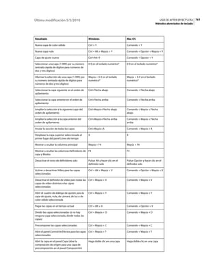 Última modificación 5/5/2010                                                                                   USO DE AFTER EFFECTS CS5 761
                                                                                                            Métodos abreviados de teclado




Resultado                                       Windows                         Mac OS

Nueva capa de color sólido                      Ctrl + Y                        Comando + Y

Nueva capa nula                                 Ctrl + Alt + Mayús + Y          Comando + Opción + Mayús + Y

Capa de ajuste nueva                            Ctrl+Alt+Y                      Comando + Opción + Y

Seleccionar una capa (1-999) por su número      0-9 en el teclado numérico*     0-9 en el teclado numérico*
(entrada rápida de dígitos para números de
dos y tres dígitos)

Alternar la selección de una capa (1-999) por   Mayús + 0-9 en el teclado       Mayús + 0-9 en el teclado
su número (entrada rápida de dígitos para       numérico*                       numérico*
números de dos y tres dígitos)

Seleccionar la capa siguiente en el orden de    Ctrl+Flecha abajo               Comando + Flecha abajo
apilamiento

Seleccionar la capa anterior en el orden de     Ctrl+Flecha arriba              Comando + Flecha arriba
apilamiento

Ampliar la selección a la siguiente capa del    Ctrl+Mayús+Flecha abajo         Comando + Mayús + Flecha
orden de apilamiento                                                            abajo

Ampliar la selección a la capa anterior del     Ctrl+Mayús+Flecha arriba        Comando + Mayús + Flecha
orden de apilamiento                                                            arriba

Anular la sección de todas las capas            Ctrl+Mayús+A                    Comando + Mayús + A

Desplazar la capa superior seleccionada al      X                               X
primer lugar del panel Línea de tiempo

Mostrar u ocultar la columna principal          Mayús + F4                      Mayús + F4

Mostrar u ocultar las columnas Definidores de F4                                F4
capa y Modos

Desactivar el resto de definidores solo         Pulsar Alt y hacer clic en el   Pulsar Opción y hacer clic en el
                                                definidor solo                  definidor solo

Activar o desactivar Vídeo para las capas       Ctrl + Alt + Mayús + V          Comando + Opción + Mayús + V
seleccionadas

Desactivar el definidor de vídeo para todas las Ctrl + Mayús + V                Comando + Mayús + V
capas de vídeo distintas a las capas
seleccionadas

Abrir el cuadro de diálogo de ajustes para la   Ctrl + Mayús + Y                Comando + Mayús + Y
capa de ajuste, nula, de cámara, de luz o de
color sólido seleccionada

Pegar las capas en el tiempo actual             Ctrl + Alt + V                  Comando + Opción + V

Dividir las capas seleccionadas (si no hay      Ctrl + Mayús + D                Comando + Mayús + D
ninguna capa seleccionada, dividir todas las
capas)

Precomponer las capas seleccionadas             Ctrl + Mayús + C                Comando + Mayús + C

Abrir el panel Control de Efectos para las capas Ctrl + Mayús + T               Comando + Mayús + T
seleccionadas

Abrir la capa en el panel Capa (abre la         Haga doble clic en una capa     Haga doble clic en una capa
composición de origen para una capa de
precomposición en el panel Composición)
 