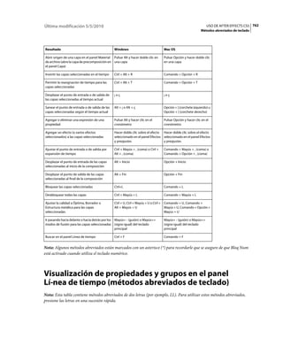 Última modificación 5/5/2010                                                                                     USO DE AFTER EFFECTS CS5 762
                                                                                                             Métodos abreviados de teclado




Resultado                                       Windows                            Mac OS

Abrir origen de una capa en el panel Material Pulsar Alt y hacer doble clic en     Pulsar Opción y hacer doble clic
de archivo (abre la capa de precomposición en una capa                             en una capa
el panel Capa)

Invertir las capas seleccionadas en el tiempo   Ctrl + Alt + R                     Comando + Opción + R

Permitir la reasignación de tiempo para las     Ctrl + Alt + T                     Comando + Opción + T
capas seleccionadas

Desplazar el punto de entrada o de salida de    ¡oç                                ¡oç
las capas seleccionadas al tiempo actual

Sanear el punto de entrada o de salida de las   Alt + ¡ o Alt + ç                  Opción + [ (corchete izquierdo) u
capas seleccionadas según el tiempo actual                                         Opción + ] (corchete derecho)

Agregar o eliminar una expresión de una         Pulsar Alt y hacer clic en el      Pulsar Opción y hacer clic en el
propiedad                                       cronómetro                         cronómetro

Agregar un efecto (o varios efectos             Hacer doble clic sobre el efecto Hacer doble clic sobre el efecto
seleccionados) a las capas seleccionadas        seleccionado en el panel Efectos seleccionado en el panel Efectos
                                                y preajustes                     y preajustes

Ajustar el punto de entrada o de salida por     Ctrl + Mayús + , (coma) o Ctrl +   Comando + Mayús + , (coma) o
expansión de tiempo                             Alt + , (coma)                     Comando + Opción + , (coma)

Desplazar el punto de entrada de las capas      Alt + Inicio                       Opción + Inicio
seleccionadas al inicio de la composición

Desplazar el punto de salida de las capas       Alt + Fin                          Opción + Fin
seleccionadas al final de la composición

Bloquear las capas seleccionadas                Ctrl+L                             Comando + L

Desbloquear todas las capas                     Ctrl + Mayús + L                   Comando + Mayús + L

Ajustar la calidad a Óptima, Borrador o         Ctrl + U, Ctrl + Mayús + U o Ctrl + Comando + U, Comando +
Estructura metálica para las capas              Alt + Mayús + U                     Mayús + U, Comando + Opción +
seleccionadas                                                                       Mayús + U

Ir pasando hacia delante o hacia detrás por los Mayús+ - (guión) o Mayús+=         Mayús+ - (guión) o Mayús+=
modos de fusión para las capas seleccionadas (signo igual) del teclado             (signo igual) del teclado
                                                principal                          principal

Buscar en el panel Línea de tiempo              Ctrl + F                           Comando + F


Nota: Algunos métodos abreviados están marcados con un asterisco (*) para recordarle que se asegure de que Bloq Num
está activado cuando utiliza el teclado numérico.



Visualización de propiedades y grupos en el panel
Lí­nea de tiempo (métodos abreviados de teclado)
Nota: Esta tabla contiene métodos abreviados de dos letras (por ejemplo, LL). Para utilizar estos métodos abreviados,
presione las letras en una sucesión rápida.
 