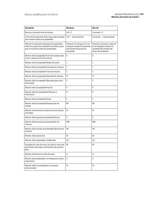 Última modificación 5/5/2010                                                                                      USO DE AFTER EFFECTS CS5 763
                                                                                                               Métodos abreviados de teclado




Resultado                                             Windows                            Mac OS

Buscar en el panel Línea de tiempo                    Ctrl + F                           Comando + F

Conmutar la expansión de las capas seleccionadas Ctrl + ` (acento grave)                 Comando + ` (acento grave)
para mostrar todas las propiedades

Alternar la expansión del grupo de propiedad y        Presione Ctrl y haga clic en el    Presione Comando y haga clic
todos los grupos de propiedad secundarios para        triángulo situado a la izquierda   en el triángulo situado a la
que se muestren todas las propiedades                 del nombre del grupo de            izquierda del nombre del
                                                      propiedad                          grupo de propiedad

Mostrar sólo la propiedad Punto de anclaje (para      A                                  A
luces y cámaras, Punto de interés)

Mostrar sólo la propiedad Niveles de audio            L                                  L

Mostrar sólo la propiedad Suavizado de máscara        F                                  F

Mostrar sólo la propiedad Trazo de máscara            S                                  S

Mostrar sólo la propiedad Opacidad de máscara         TT                                 TT

Mostrar sólo la propiedad Opacidad (para luces,       T                                  T
Intensidad)

Mostrar sólo la propiedad Posición                    P                                  P

Mostrar sólo las propiedades Rotación y               R                                  R
Orientación

Mostrar sólo la propiedad Escala                      S                                  S

Mostrar sólo la propiedad Reasignación de             RR                                 RR
tiempo

Mostrar únicamente las instancias de los efectos      FF                                 FF
que faltan

Mostrar sólo el grupo de propiedad Efectos            E                                  E

Mostrar sólo los grupos de propiedades de             MM                                 MM
máscara

Mostrar sólo el grupo de propiedad Opciones de        AA                                 AA
material

Mostrar sólo expresiones                              EE                                 EE

Mostrar sólo propiedades modificadas                  UU                                 UU

Visualización sólo de trazos de pintura, trazos del   PP                                 PP
pincel tipo rotoscopia y ubicaciones de posición
libre

Mostrar sólo forma de onda de audio                   LL                                 LL

Mostrar sólo propiedades con fotogramas clave o U                                        U
expresiones

Mostrar sólo las propiedades y los grupos             SS                                 SS
seleccionados
 