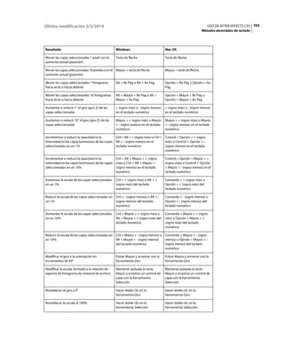 Última modificación 5/5/2010                                                                                      USO DE AFTER EFFECTS CS5 765
                                                                                                             Métodos abreviados de teclado




Resultado                                        Windows                           Mac OS

Mover las capas seleccionadas 1 píxel con el     Tecla de flecha                   Tecla de flecha
aumento actual (posición)

Mover las capas seleccionadas 10 píxeles con el Mayús + tecla de flecha            Mayús + tecla de flecha
aumento actual (posición)

Mover las capas seleccionadas 1 fotograma        Alt + Re Pág o Alt + Av Pág       Opción + Re Pág u Opción + Av
hacia atrás o hacia delante                                                        Pág

Mover las capas seleccionadas 10 fotogramas      Alt + Mayús + Re Pág o Alt +      Opción + Mayús + Re Pág u
hacia atrás o hacia delante                      Mayús + Av Pág                    Opción + Mayús + Av Pág

Aumentar o reducir 1° el giro (giro Z) de las    + (signo más) o - (signo menos)   + (signo más) o - (signo menos)
capas seleccionadas                              en el teclado numérico            en el teclado numérico

Aumentar o reducir 10° el giro (giro Z) de las   Mayús + + (signo más) o Mayús     Mayús + + (signo más) o Mayús
capas seleccionadas                              + - (signo menos) en el teclado   + - (signo menos) en el teclado
                                                 numérico                          numérico

Incrementar o reducir la opacidad (o la         Ctrl + Alt + + (signo más) o Ctrl + Control + Opción + + (signo
intensidad en las capas luminosas) de las capas Alt + - (signo menos) en el         más) o Control + Opción + -
seleccionadas en un 1%                          teclado numérico                    (signo menos) en el teclado
                                                                                    numérico

Incrementar o reducir la opacidad (o la         Ctrl + Alt + Mayús + + (signo      Control + Opción + Mayús + +
intensidad en las capas luminosas) de las capas más) o Ctrl + Alt + Mayús + -      (signo más) o Control + Opción
seleccionadas en un 10%                         (signo menos) en el teclado        + Mayús + - (signo menos) en el
                                                numérico                           teclado numérico

Aumentar la escala de las capas seleccionadas    Ctrl + + (signo más) o Alt + +    Comando + + (signo más) u
en un 1%                                         (signo más) del teclado           Opción + + (signo más) del
                                                 numérico                          teclado numérico

Reducir la escala de las capas seleccionadas en Ctrl + - (signo menos) o Alt + -   Comando + - (signo menos) u
un 1%                                           (signo menos) del teclado          Opción + - (signo menos) del
                                                numérico                           teclado numérico

Aumentar la escala de las capas seleccionadas    Ctrl + Mayús + + (signo más) o    Comando + Mayús + + (signo
en un 10%                                        Alt + Mayús + + (signo más) del   más) u Opción + Mayús + +
                                                 teclado numérico                  (signo más) del teclado
                                                                                   numérico

Reducir la escala de las capas seleccionadas en Ctrl + Mayús + - (signo menos) o Comando + Mayús + - (signo
un 10%                                          Alt + Mayús + - (signo menos)    menos) u Opción + Mayús + -
                                                del teclado numérico             (signo menos) del teclado
                                                                                 numérico

Modificar el giro o la orientación en            Pulsar Mayús y arrastrar con la   Pulsar Mayús y arrastrar con la
incrementos de 45°                               herramienta Giro                  herramienta Giro

Modificar la escala, limitado a la relación de   Mantener pulsada la tecla         Mantener pulsada la tecla
aspecto de fotograma de material de archivo      Mayús y arrastrar un control de   Mayús y arrastrar un control de
                                                 capa con la herramienta           capa con la herramienta
                                                 Selección                         Selección

Restablecer el giro a 0°                         Hacer doble clic en la            Hacer doble clic en la
                                                 herramienta Giro                  herramienta Giro

Restablecer la escala al 100%                    Hacer doble clic en la            Hacer doble clic en la
                                                 herramienta Selección             herramienta Selección
 