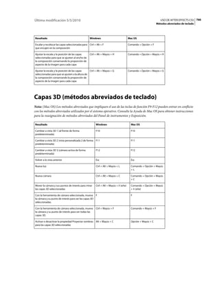 Última modificación 5/5/2010                                                                                     USO DE AFTER EFFECTS CS5 766
                                                                                                              Métodos abreviados de teclado




Resultado                                         Windows                             Mac OS

Escalar y recolocar las capas seleccionadas para Ctrl + Alt + F                       Comando + Opción + F
que encajen en la composición

Ajustar la escala y la posición de las capas      Ctrl + Alt + Mayús + H              Comando + Opción + Mayús + H
seleccionadas para que se ajusten al ancho de
la composición conservando la proporción de
aspecto de la imagen para cada capa

Ajustar la escala y la posición de las capas     Ctrl + Alt + Mayús + G               Comando + Opción + Mayús + G
seleccionadas para que se ajusten a la altura de
la composición conservando la proporción de
aspecto de la imagen para cada capa




Capas 3D (métodos abreviados de teclado)
Nota: (Mac OS) Los métodos abreviados que impliquen el uso de las teclas de función F9-F12 pueden entrar en conflicto
con los métodos abreviados utilizados por el sistema operativo. Consulte la Ayuda de Mac OS para obtener instrucciones
para la reasignación de métodos abreviados del Panel de instrumentos y Exposición.

Resultado                                              Windows                          Mac OS

Cambiar a vista 3D 1 (al frente de forma               F10                              F10
predeterminada)

Cambiar a vista 3D 2 (vista personalizada 2 de forma F11                                F11
predeterminada)

Cambiar a vista 3D 3 (cámara activa de forma           F12                              F12
predeterminada)

Volver a la vista anterior                             Esc                              Esc

Nueva luz                                              Ctrl + Alt + Mayús + L           Comando + Opción + Mayús
                                                                                        +L

Nueva cámara                                           Ctrl + Alt + Mayús + C           Comando + Opción + Mayús
                                                                                        +C

Mover la cámara y sus puntos de interés para mirar     Ctrl + Alt + Mayús + ñ (eñe)     Comando + Opción + Mayús
las capas 3D seleccionadas                                                              + ñ (eñe)

Con la herramienta de cámara seleccionada, mueva F                                      F
la cámara y su punto de interés para ver las capas 3D
seleccionadas.

Con la herramienta de cámara seleccionada, mueva       Ctrl + Mayús + F                 Comando + Mayús + F
la cámara y su punto de interés para ver todas las
capas 3D.

Activar o desactivar la propiedad Proyectar sombras Alt + Mayús + C                     Opción + Mayús + C
para las capas 3D seleccionadas
 
