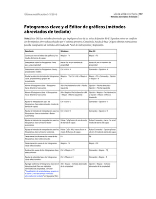 Última modificación 5/5/2010                                                                                      USO DE AFTER EFFECTS CS5 767
                                                                                                               Métodos abreviados de teclado




Fotogramas clave y el Editor de gráficos (métodos
abreviados de teclado)
Nota: (Mac OS) Los métodos abreviados que impliquen el uso de las teclas de función F9-F12 pueden entrar en conflicto
con los métodos abreviados utilizados por el sistema operativo. Consulte la Ayuda de Mac OS para obtener instrucciones
para la reasignación de métodos abreviados del Panel de instrumentos y Exposición.

Resultado                                     Windows                              Mac OS

Conmutar entre el editor de gráficos y los    Mayús + F3                           Mayús + F3
modos de barras de capas

Seleccionar todos los fotogramas clave        Hacer clic en un nombre de           Hacer clic en un nombre de
para una propiedad                            propiedad                            propiedad

Seleccionar todos los fotogramas clave y      Ctrl + Alt + A                       Comando + Opción + A
propiedades visibles

Anular la selección de todos los fotogramas Mayús + F2 o Ctrl + Alt + Mayús +      Mayús + F2 o Comando + Opción
clave, propiedades y grupos de              A                                      + Mayús + A
propiedades

Mover el fotograma clave 1 fotograma          Alt + Flecha derecha o Alt + Flecha Opción + Flecha derecha u
hacia delante o hacia atrás                   izquierda                           Opción + Flecha izquierda

Mover el fotograma clave 10 fotogramas        Alt + Mayús + Flecha derecha o Alt Opción + Mayús + Flecha derecha
hacia delante o hacia atrás                   + Mayús + Flecha izquierda         u Opción + Mayús + Flecha
                                                                                 izquierda

Ajustar la interpolación para los             Ctrl + Alt + K                       Comando + Opción + K
fotogramas clave seleccionados (modo de
barras de capas)

Ajustar el método de interpolación para los Ctrl + Alt + H                         Comando + Opción + H
fotogramas clave a sostenida o Bezier
automática

Ajustar el método de interpolación para los Pulsar Ctrl y hacer clic en el modo    Pulsar Comando y hacer clic en el
fotogramas clave a lineal o Bezier          de barras de capas                     modo de barras de capas
automática

Ajustar el método de interpolación para los Pulsar Ctrl + Alt y hacer clic en el   Pulsar Comando + Opción y hacer
fotogramas clave a lineal o sostenida       modo de barras de capas                clic en el modo de barras de capas

Desaceleración/Aceleración suave de los       F9                                   F9
fotogramas clave seleccionados

Desaceleración suave de los fotogramas        Mayús + F9                           Mayús + F9
clave seleccionados

Aceleración suave de los fotogramas clave     Ctrl + Mayús + F9                    Comando + Mayús + F9
seleccionados

Ajustar la velocidad para los fotogramas      Ctrl + Mayús + K                     Comando + Mayús + K
clave seleccionados

Agregar o eliminar el fotograma clave en el Alt + Mayús + método abreviado         Opción + Mayús + método
tiempo actual (Para ver métodos             de la propiedad                        abreviado de la propiedad
abreviados de propiedad, consulte
“Visualización de propiedades y grupos en
el panel Lí­nea de tiempo (métodos
abreviados de teclado)” en la página 762.)
 