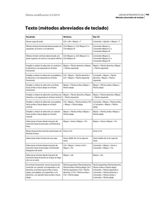 Última modificación 5/5/2010                                                                                            USO DE AFTER EFFECTS CS5 768
                                                                                                                  Métodos abreviados de teclado




Texto (métodos abreviados de teclado)
Resultado                                       Windows                                Mac OS

Nueva capa de texto                             Ctrl + Alt + Mayús + T                 Comando + Opción + Mayús + T

Alinear el texto horizontal seleccionado a la Ctrl+Mayús+L, Ctrl+Mayús+C o             Comando+Mayús+L,
izquierda, al centro o a la derecha           Ctrl+Mayús+R                             Comando+Mayús+C o
                                                                                       Comando+Mayús+R

Alinear el texto vertical seleccionado a la     Ctrl+Mayús+L, Ctrl+Mayús+C o           Comando+Mayús+L,
parte superior, al centro o a la parte inferior Ctrl+Mayús+R                           Comando+Mayús+C o
                                                                                       Comando+Mayús+R

Ampliar o reducir la selección un carácter a Mayús + Flecha derecha o Mayús            Mayús + Flecha derecha o Mayús
la derecha o a la izquierda en el texto      + Flecha izquierda                        + Flecha izquierda
horizontal

Ampliar o reducir la selección una palabra a Ctrl + Mayús + Flecha derecha o           Comando + Mayús + Flecha
la derecha o a la izquierda en el texto      Ctrl + Mayús + Flecha izquierda           derecha + Mayús + Flecha
horizontal                                                                             izquierda

Ampliar o reducir la selección una línea        Mayús + Flecha arriba o Mayús +        Mayús + Flecha arriba o Mayús +
hacia arriba o hacia abajo en el texto          Flecha abajo                           Flecha abajo
horizontal

Ampliar o reducir la selección una línea a la Mayús + Flecha derecha o Mayús           Mayús + Flecha derecha o Mayús
derecha o a la izquierda en el texto vertical + Flecha izquierda                       + Flecha izquierda

Ampliar o reducir la selección una palabra      Ctrl + Mayús + Flecha arriba o Ctrl Comando + Mayús + Flecha arriba
hacia arriba o hacia abajo en el texto          + Mayús + Flecha abajo              o Comando + Mayús + Flecha
vertical                                                                            abajo

Ampliar o reducir la selección un carácter      Mayús + Flecha arriba o Mayús +        Mayús + Flecha arriba o Mayús +
hacia arriba o hacia abajo en el texto          Flecha abajo                           Flecha abajo
vertical

Seleccionar el texto desde el punto de          Mayús + Inicio o Mayús + Fin           Mayús + Inicio o Mayús + Fin
inserción hasta el principio o el final de la
línea

Mover el punto de inserción al principio o al Inicio o Fin                             Inicio o Fin
final de la línea

Seleccionar todo el texto de una capa           Hacer doble clic en la capa de         Hacer doble clic en la capa de
                                                texto                                  texto

Seleccionar el texto desde el punto de          Ctrl + Mayús + Inicio o Ctrl +         Comando + Mayús + Inicio o
inserción hasta el principio o el final del     Mayús + Fin                            Comando + Mayús + Fin
fotograma de texto

Seleccionar el texto desde el punto de          Mayús + clic                           Mayús + clic
inserción hasta el punto en el que se haga
clic con el ratón

En el texto horizontal, mover el punto de       Flecha izquierda o Flecha derecha;     Flecha izquierda o Flecha derecha;
inserción un carácter a la izquierda o a la     Flecha arriba o Flecha abajo; Ctrl +   Flecha arriba o Flecha abajo;
derecha; una línea hacia arriba o hacia         Flecha izquierda o Ctrl + Flecha       Comando + Flecha izquierda o
abajo; una palabra a la izquierda o a la        derecha; o Ctrl + Flecha arriba o      Comando + Flecha derecha; o
derecha; o un párrafo hacia arriba o hacia      Ctrl + Flecha abajo                    Comando + Flecha arriba o
abajo                                                                                  Comando + Flecha abajo
 