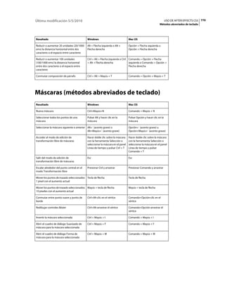Última modificación 5/5/2010                                                                                          USO DE AFTER EFFECTS CS5 770
                                                                                                               Métodos abreviados de teclado




Resultado                                   Windows                                Mac OS

Reducir o aumentar 20 unidades (20/1000     Alt + Flecha izquierda o Alt +         Opción + Flecha izquierda u
ems) la distancia horizontal entre dos      Flecha derecha                         Opción + Flecha derecha
caracteres o el espacio entre caracteres

Reducir o aumentar 100 unidades             Ctrl + Alt + Flecha izquierda o Ctrl   Comando + Opción + Flecha
(100/1000 ems) la distancia horizontal      + Alt + Flecha derecha                 izquierda o Comando + Opción +
entre dos caracteres o el espacio entre                                            Flecha derecha
caracteres

Conmutar composición de párrafo             Ctrl + Alt + Mayús + T                 Comando + Opción + Mayús + T




Máscaras (métodos abreviados de teclado)
Resultado                                   Windows                                Mac OS

Nueva máscara                               Ctrl+Mayús+N                           Comando + Mayús + N

Seleccionar todos los puntos de una         Pulsar Alt y hacer clic en la          Pulsar Opción y hacer clic en la
máscara                                     máscara                                máscara

Seleccionar la máscara siguiente o anterior Alt+` (acento grave) o                 Opción+` (acento grave) u
                                            Alt+Mayús+` (acento grave)             Opción+Mayús+` (acento grave)

Acceder al modo de edición de               Hacer doble clic sobre la máscara      Hacer doble clic sobre la máscara
transformación libre de máscaras            con la herramienta Selección o         con la herramienta Selección o
                                            seleccionar la máscara en el panel     seleccionar la máscara en el panel
                                            Línea de tiempo y pulsar Ctrl + T      Línea de tiempo y pulsar
                                                                                   Comando + T

Salir del modo de edición de                Esc                                    Esc
transformación libre de máscaras

Escalar alrededor del punto central en el   Presionar Ctrl y arrastrar             Presionar Comando y arrastrar
modo Transformación libre

Mover los puntos de trazado seleccionados Tecla de flecha                          Tecla de flecha
1 píxel con el aumento actual

Mover los puntos de trazado seleccionados Mayús + tecla de flecha                  Mayús + tecla de flecha
10 píxeles con el aumento actual

Conmutar entre punto suave y punto de       Ctrl+Alt-clic en el vértice            Comando+Opción-clic en el
borde                                                                              vértice

Redibujar controles Bézier                  Ctrl+Alt-arrastrar el vértice          Comando+Opción-arrastrar el
                                                                                   vértice

Invertir la máscara seleccionada            Ctrl + Mayús + I                       Comando + Mayús + I

Abrir el cuadro de diálogo Suavizado de     Ctrl + Mayús + F                       Comando + Mayús + F
máscara para la máscara seleccionada

Abrir el cuadro de diálogo Forma de         Ctrl + Mayús + M                       Comando + Mayús + M
máscara para la máscara seleccionada
 