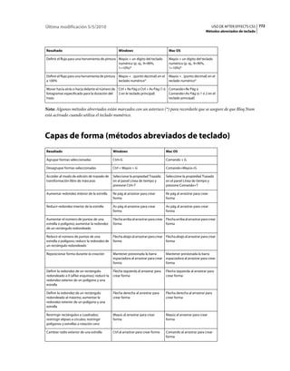 Última modificación 5/5/2010                                                                                           USO DE AFTER EFFECTS CS5 772
                                                                                                                  Métodos abreviados de teclado




Resultado                                          Windows                             Mac OS

Definir el flujo para una herramienta de pintura Mayús + un dígito del teclado         Mayús + un dígito del teclado
                                                 numérico (p. ej., 9=90%,              numérico (p. ej., 9=90%,
                                                 1=10%)*                               1=10%)*

Definir el flujo para una herramienta de pintura Mayús + . (punto decimal) en el       Mayús + . (punto decimal) en el
a 100%                                           teclado numérico*                     teclado numérico*

Mover hacia atrás o hacia delante el número de Ctrl + Re Pág o Ctrl + Av Pág (1 ó Comando+Re Pág o
fotogramas especificado para la duración del   2 en le teclado principal)         Comando+Av Pág (o 1 ó 2 en el
trazo                                                                             teclado principal)


Nota: Algunos métodos abreviados están marcados con un asterisco (*) para recordarle que se asegure de que Bloq Num
está activado cuando utiliza el teclado numérico.



Capas de forma (métodos abreviados de teclado)
Resultado                                      Windows                               Mac OS

Agrupar formas seleccionadas                   Ctrl+G                                Comando + G

Desagrupar formas seleccionadas                Ctrl + Mayús + G                      Comando+Mayús+G

Acceder al modo de edición de trazado de       Seleccione la propiedad Trazado       Seleccione la propiedad Trazado
transformación libre de máscaras               en el panel Línea de tiempo y         en el panel Línea de tiempo y
                                               presione Ctrl+T                       presione Comando+T

Aumentar redondez interior de la estrella      Re pág al arrastrar para crear        Re pág al arrastrar para crear
                                               forma                                 forma

Reducir redondez interior de la estrella       Av pág al arrastrar para crear        Av pág al arrastrar para crear
                                               forma                                 forma

Aumentar el número de puntas de una            Flecha arriba al arrastrar para crear Flecha arriba al arrastrar para crear
estrella o polígono; aumentar la redondez      forma                                 forma
de un rectángulo redondeado

Reducir el número de puntas de una             Flecha abajo al arrastrar para crear Flecha abajo al arrastrar para crear
estrella o polígono; reducir la redondez de    forma                                forma
un rectángulo redondeado

Reposicionar forma durante la creación         Mantener presionada la barra        Mantener presionada la barra
                                               espaciadora al arrastrar para crear espaciadora al arrastrar para crear
                                               forma                               forma

Definir la redondez de un rectángulo           Flecha izquierda al arrastrar para    Flecha izquierda al arrastrar para
redondeado a 0 (afilar esquinas); reducir la   crear forma                           crear forma
redondez exterior de un polígono y una
estrella

Definir la redondez de un rectángulo           Flecha derecha al arrastrar para      Flecha derecha al arrastrar para
redondeado al máximo; aumentar la              crear forma                           crear forma
redondez exterior de un polígono y una
estrella

Restringir rectángulos a cuadrados;            Mayús al arrastrar para crear         Mayús al arrastrar para crear
restringir elipses a círculos; restringir      forma                                 forma
polígonos y estrellas a rotación cero

Cambiar radio exterior de una estrella         Ctrl al arrastrar para crear forma    Comando al arrastrar para crear
                                                                                     forma
 