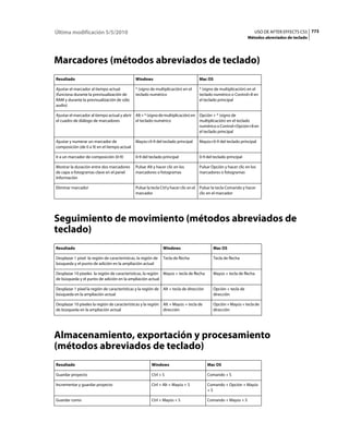 Última modificación 5/5/2010                                                                                         USO DE AFTER EFFECTS CS5 773
                                                                                                                 Métodos abreviados de teclado




Marcadores (métodos abreviados de teclado)
Resultado                                      Windows                               Mac OS

Ajustar el marcador al tiempo actual           * (signo de multiplicación) en el     * (signo de multiplicación) en el
(funciona durante la previsualización de       teclado numérico                      teclado numérico o Control+8 en
RAM y durante la previsualización de sólo                                            el teclado principal
audio)

Ajustar el marcador al tiempo actual y abrir Alt + * (signo de multiplicación) en Opción + * (signo de
el cuadro de diálogo de marcadores           el teclado numérico                  multiplicación) en el teclado
                                                                                  numérico o Control+Opción+8 en
                                                                                  el teclado principal

Ajustar y numerar un marcador de               Mayús+0-9 del teclado principal       Mayús+0-9 del teclado principal
composición (de 0 a 9) en el tiempo actual

Ir a un marcador de composición (0-9)          0-9 del teclado principal             0-9 del teclado principal

Mostrar la duración entre dos marcadores       Pulsar Alt y hacer clic en los        Pulsar Opción y hacer clic en los
de capa o fotogramas clave en el panel         marcadores o fotogramas               marcadores o fotogramas
Información

Eliminar marcador                              Pulsar la tecla Ctrl y hacer clic en el Pulsar la tecla Comando y hacer
                                               marcador                                clic en el marcador




Seguimiento de movimiento (métodos abreviados de
teclado)
Resultado                                                       Windows                      Mac OS

Desplazar 1 píxel la región de características, la región de    Tecla de flecha              Tecla de flecha
búsqueda y el punto de adición en la ampliación actual

Desplazar 10 píxeles la región de características, la región Mayús + tecla de flecha         Mayús + tecla de flecha
de búsqueda y el punto de adición en la ampliación actual

Desplazar 1 píxel la región de características y la región de   Alt + tecla de dirección     Opción + tecla de
búsqueda en la ampliación actual                                                             dirección

Desplazar 10 píxeles la región de características y la región Alt + Mayús + tecla de         Opción + Mayús + tecla de
de búsqueda en la ampliación actual                           dirección                      dirección




Almacenamiento, exportación y procesamiento
(métodos abreviados de teclado)
Resultado                                               Windows                            Mac OS

Guardar proyecto                                        Ctrl + S                           Comando + S

Incrementar y guardar proyecto                          Ctrl + Alt + Mayús + S             Comando + Opción + Mayús
                                                                                           +S

Guardar como                                            Ctrl + Mayús + S                   Comando + Mayús + S
 