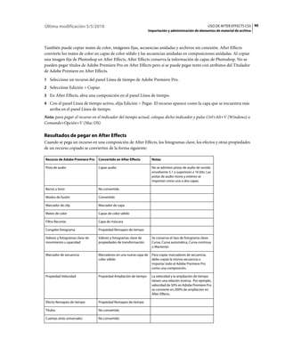 Última modificación 5/5/2010                                                                               USO DE AFTER EFFECTS CS5 90
                                                                  Importación y administración de elementos de material de archivo



También puede copiar mates de color, imágenes fijas, secuencias anidadas y archivos sin conexión. After Effects
convierte los mates de color en capas de color sólido y las secuencias anidadas en composiciones anidadas. Al copiar
una imagen fija de Photoshop en After Effects, After Effects conserva la información de capas de Photoshop. No se
pueden pegar títulos de Adobe Premiere Pro en After Effects pero sí se puede pegar texto con atributos del Titulador
de Adobe Premiere en After Effects.
1 Seleccione un recurso del panel Línea de tiempo de Adobe Premiere Pro.
2 Seleccione Edición > Copiar.
3 En After Effects, abra una composición en el panel Línea de tiempo.
4 Con el panel Línea de tiempo activo, elija Edición > Pegar. El recurso aparece como la capa que se encuentra más
   arriba en el panel Línea de tiempo.
Nota: para pegar el recurso en el indicador del tiempo actual, coloque dicho indicador y pulse Ctrl+Alt+V (Windows) o
Comando+Opción+V (Mac OS).

Resultados de pegar en After Effects
Cuando se pega un recurso en una composición de After Effects, los fotogramas clave, los efectos y otras propiedades
de un recurso copiado se convierten de la forma siguiente:

Recurso de Adobe Premiere Pro   Convertido en After Effects         Notas

Pista de audio                  Capas audio                         No se admiten pistas de audio de sonido
                                                                    envolvente 5.1 o superiores a 16 bits. Las
                                                                    pistas de audio mono y estéreo se
                                                                    importan como una o dos capas.

Barras y tono                   No convertido

Modos de fusión                 Convertido

Marcador de clip                Marcador de capa

Mates de color                  Capas de color sólido

Filtro Recortar                 Capa de máscara

Congelar fotograma              Propiedad Remapeo de tiempo

Valores y fotogramas clave de   Valores y fotogramas clave de       Se conserva el tipo de fotograma clave:
movimiento u opacidad           propiedades de transformación       Curva, Curva automática, Curva continua
                                                                    o Mantener.

Marcador de secuencia           Marcadores en una nueva capa de     Para copiar marcadores de secuencia,
                                color sólido                        debe copiar la misma secuencia o
                                                                    importar todo el Adobe Premiere Pro
                                                                    como una composición.

Propiedad Velocidad             Propiedad Ampliación de tiempo      La velocidad y la ampliación de tiempo
                                                                    tienen una relación inversa. Por ejemplo,
                                                                    velocidad de 50% en Adobe Premiere Pro
                                                                    se convierte en 200% de ampliación en
                                                                    After Effects.

Efecto Remapeo de tiempo        Propiedad Remapeo de tiempo

Títulos                         No convertido

Cuentas atrás universales       No convertido
 