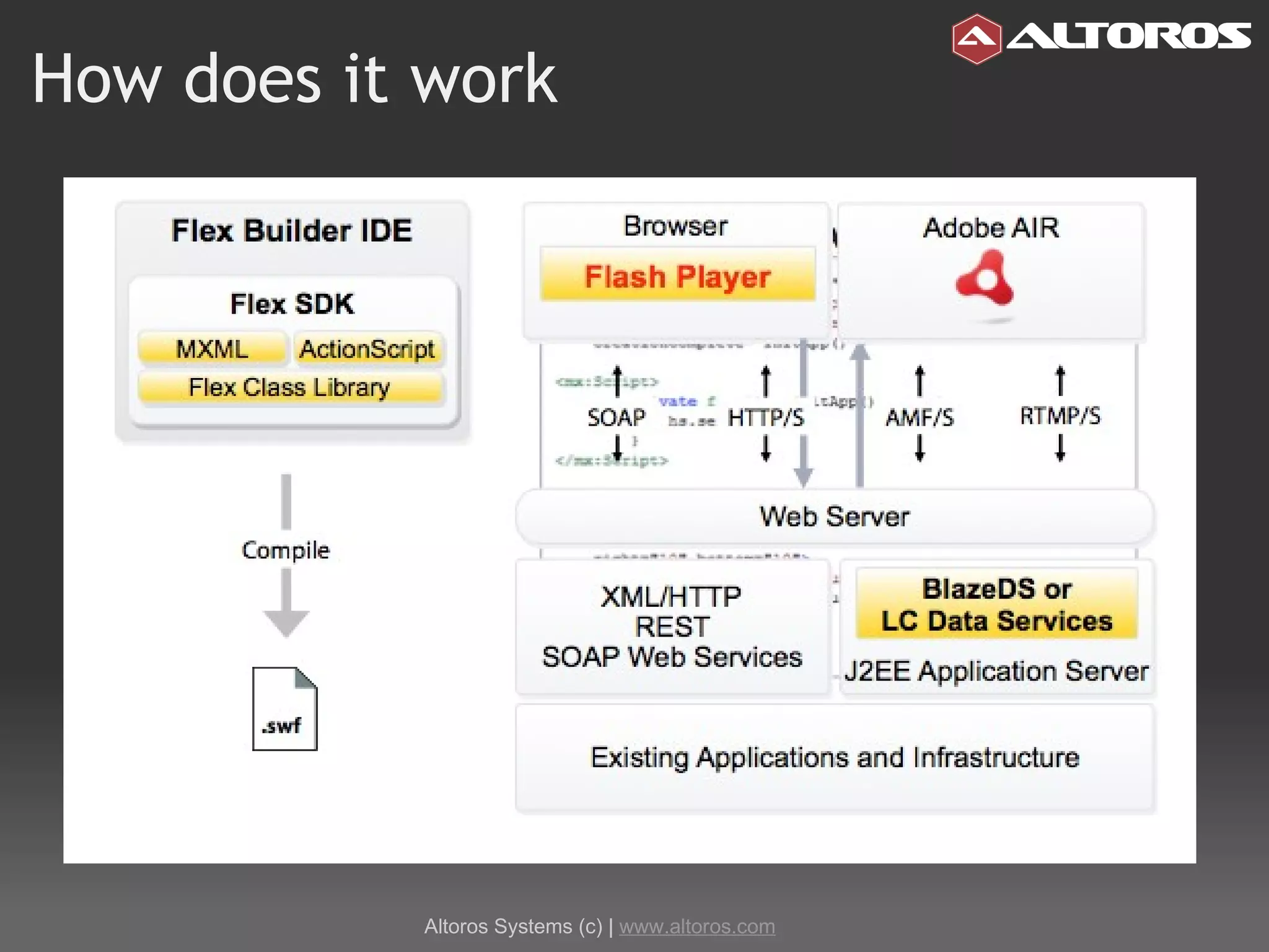 How does it work Altoros Systems (c) |  www.altoros.com 