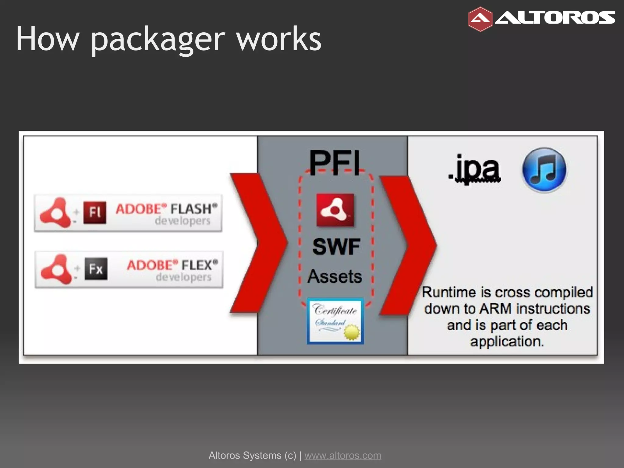How packager works Altoros Systems (c) |  www.altoros.com 