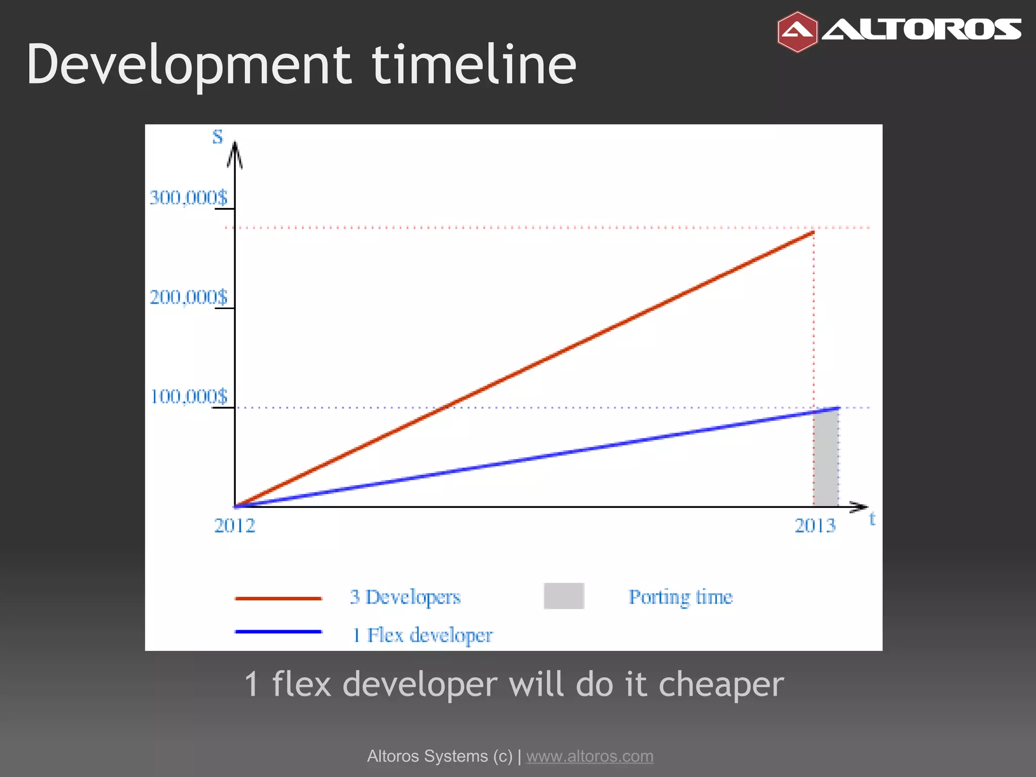 Development timeline 1 flex developer will do it cheaper Altoros Systems (c) |  www.altoros.com 