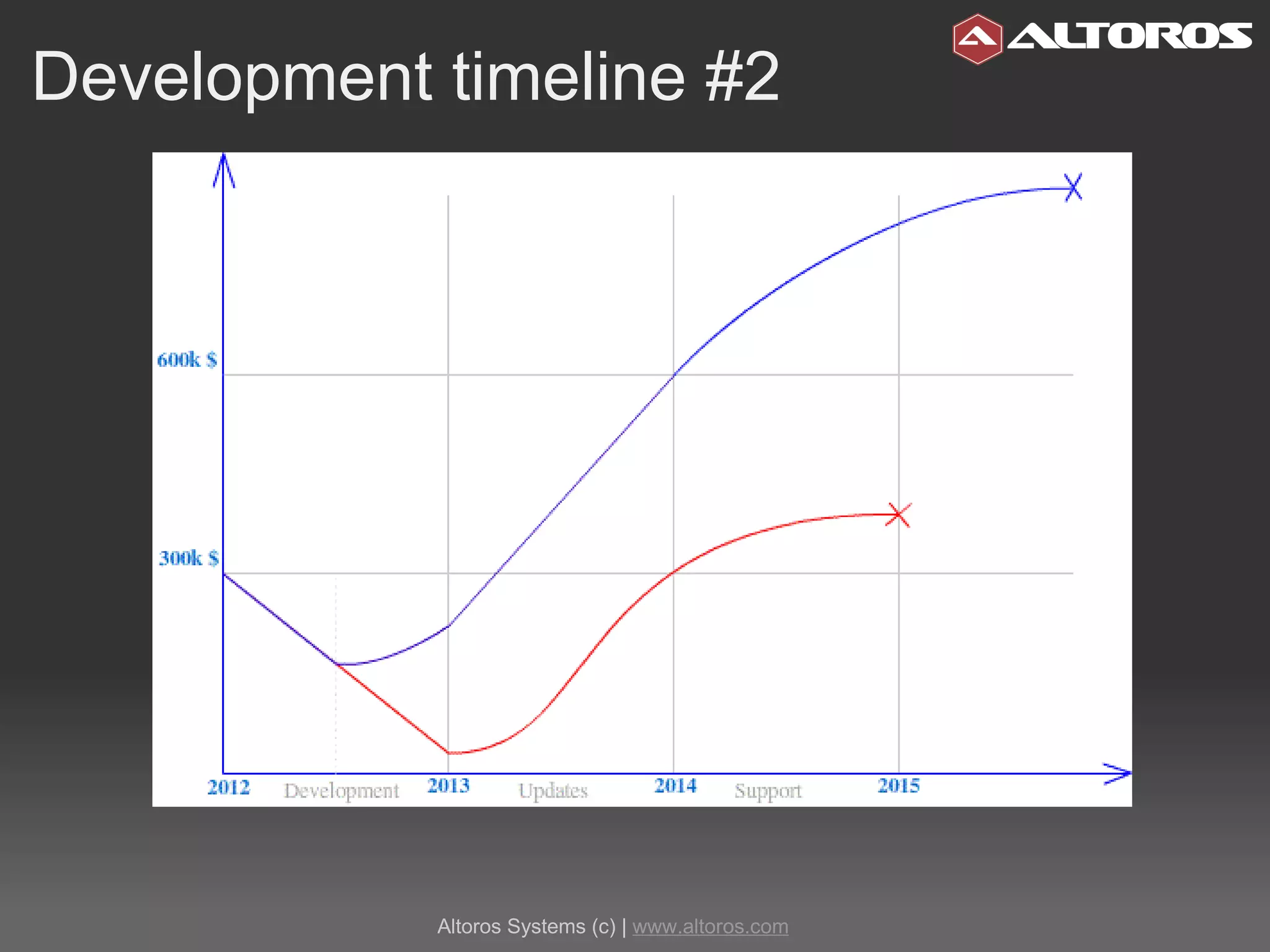 Development timeline #2 Altoros Systems (c) |  www.altoros.com 