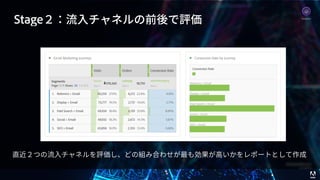 © 2017 Adobe Systems Incorporated. All Rights Reserved. Adobe Confidential.
Stage２：流⼊チャネルの前後で評価
直近２つの流⼊チャネルを評価し、どの組み合わせが最も効果が⾼いかをレポートとして作成
Analytics
 