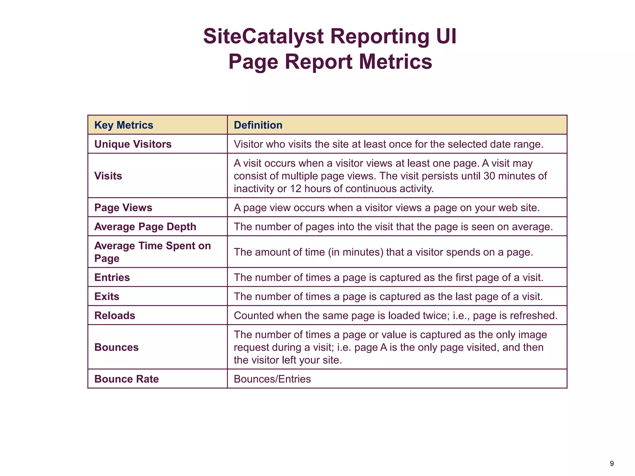 9
Add or Change Metrics
Reporting Overview
9
SiteCatalyst Reporting UI
Page Report Metrics
Key Metrics Definition
Unique Visitors Visitor who visits the site at least once for the selected date range.
Visits
A visit occurs when a visitor views at least one page. A visit may
consist of multiple page views. The visit persists until 30 minutes of
inactivity or 12 hours of continuous activity.
Page Views A page view occurs when a visitor views a page on your web site.
Average Page Depth The number of pages into the visit that the page is seen on average.
Average Time Spent on
Page
The amount of time (in minutes) that a visitor spends on a page.
Entries The number of times a page is captured as the first page of a visit.
Exits The number of times a page is captured as the last page of a visit.
Reloads Counted when the same page is loaded twice; i.e., page is refreshed.
Bounces
The number of times a page or value is captured as the only image
request during a visit; i.e. page A is the only page visited, and then
the visitor left your site.
Bounce Rate Bounces/Entries
 
