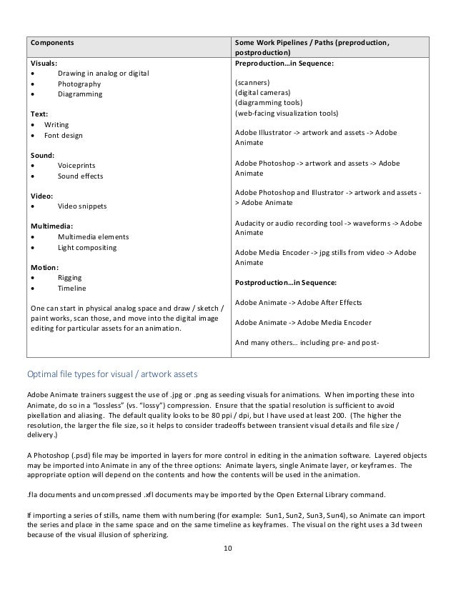 10
Components Some Work Pipelines / Paths (preproduction,
postproduction)
Visuals:
• Drawing in analog or digital
• Photography
• Diagramming
Text:
• Writing
• Font design
Sound:
• Voiceprints
• Sound effects
Video:
• Video snippets
Multimedia:
• Multimedia elements
• Light compositing
Motion:
• Rigging
• Timeline
One can start in physical analog space and draw / sketch /
paint works, scan those, and move into the digital image
editing for particular assets for an animation.
Preproduction…in Sequence:
(scanners)
(digital cameras)
(diagramming tools)
(web-facing visualization tools)
Adobe Illustrator -> artwork and assets -> Adobe
Animate
Adobe Photoshop -> artwork and assets -> Adobe
Animate
Adobe Photoshop and Illustrator -> artwork and assets -
> Adobe Animate
Audacity or audio recording tool -> waveforms -> Adobe
Animate
Adobe Media Encoder -> jpg stills from video -> Adobe
Animate
Postproduction…in Sequence:
Adobe Animate -> Adobe After Effects
Adobe Animate -> Adobe Media Encoder
And many others… including pre- and post-
Optimal file types for visual / artwork assets
Adobe Animate trainers suggest the use of .jpg or .png as seeding visuals for animations. When importing these into
Animate, do so in a “lossless” (vs. “lossy”) compression. Ensure that the spatial resolution is sufficient to avoid
pixellation and aliasing. The default quality looks to be 80 ppi / dpi, but I have used at least 200. (The higher the
resolution, the larger the file size, so it helps to consider tradeoffs between transient visual details and file size /
delivery.)
A Photoshop (.psd) file may be imported in layers for more control in editing in the animation software. Layered objects
may be imported into Animate in any of the three options: Animate layers, single Animate layer, or keyframes. The
appropriate option will depend on the contents and how the contents will be used in the animation.
.fla documents and uncompressed .xfl documents may be imported by the Open External Library command.
If importing a series of stills, name them with numbering (for example: Sun1, Sun2, Sun3, Sun4), so Animate can import
the series and place in the same space and on the same timeline as keyframes. The visual on the right uses a 3d tween
because of the visual illusion of spherizing.
 