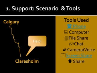 1. Support: Scenario  & ToolsTools Used Phone ComputerFile ShareChatCamera/VoiceScreen ShareShareCalgaryHelp!Claresholm