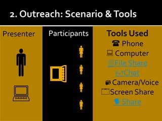 2. Outreach: Scenario & ToolsParticipantsTools Used Phone ComputerFile ShareChatCamera/VoiceScreen ShareSharePresenter