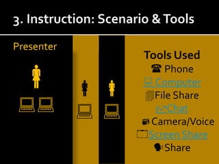 3. Instruction: Scenario & ToolsTools Used Phone ComputerFile ShareChatCamera/VoiceScreen ShareSharePresenter
