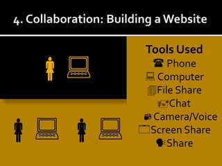 4. Collaboration: Building a WebsiteTools Used Phone ComputerFile ShareChatCamera/VoiceScreen ShareShare 