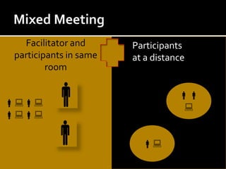 Mixed MeetingFacilitator and participants in same room  Participants at a distance