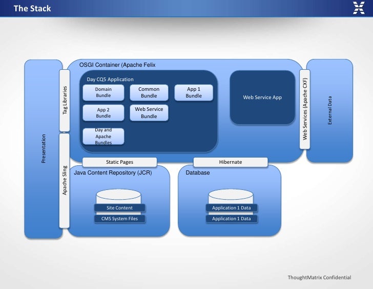 adobe cq5 overview