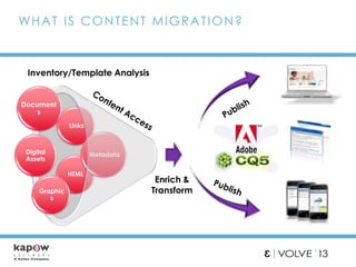 WHAT IS CONTENT MIGRATION?
Links
HTML
MetadataDigital
Assets
Graphic
s
Document
s
Inventory/Template Analysis
Enrich &
Transform
 
