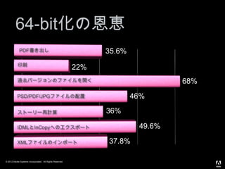 © 2013 Adobe Systems Incorporated. All Rights Reserved.
0 17.5 35 52.5 70
64-bit化の恩恵
14
PDF書き出し 35.6%
IDMLとInCopyへのエクスポート
過去バージョンのファイルを開く
XMLファイルのインポート
PSD/PDF/JPGファイルの配置
印刷
49.6%
68%
37.8%
46%
22%
ストーリー再計算 36%
 