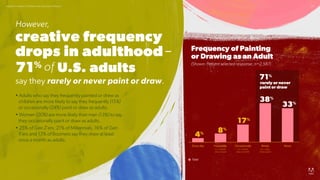 Adobe Creative Conﬁdence & Expression Report 04
Frequency of Painting
or Drawing as an Adult
(Shown: Percent selected resp...