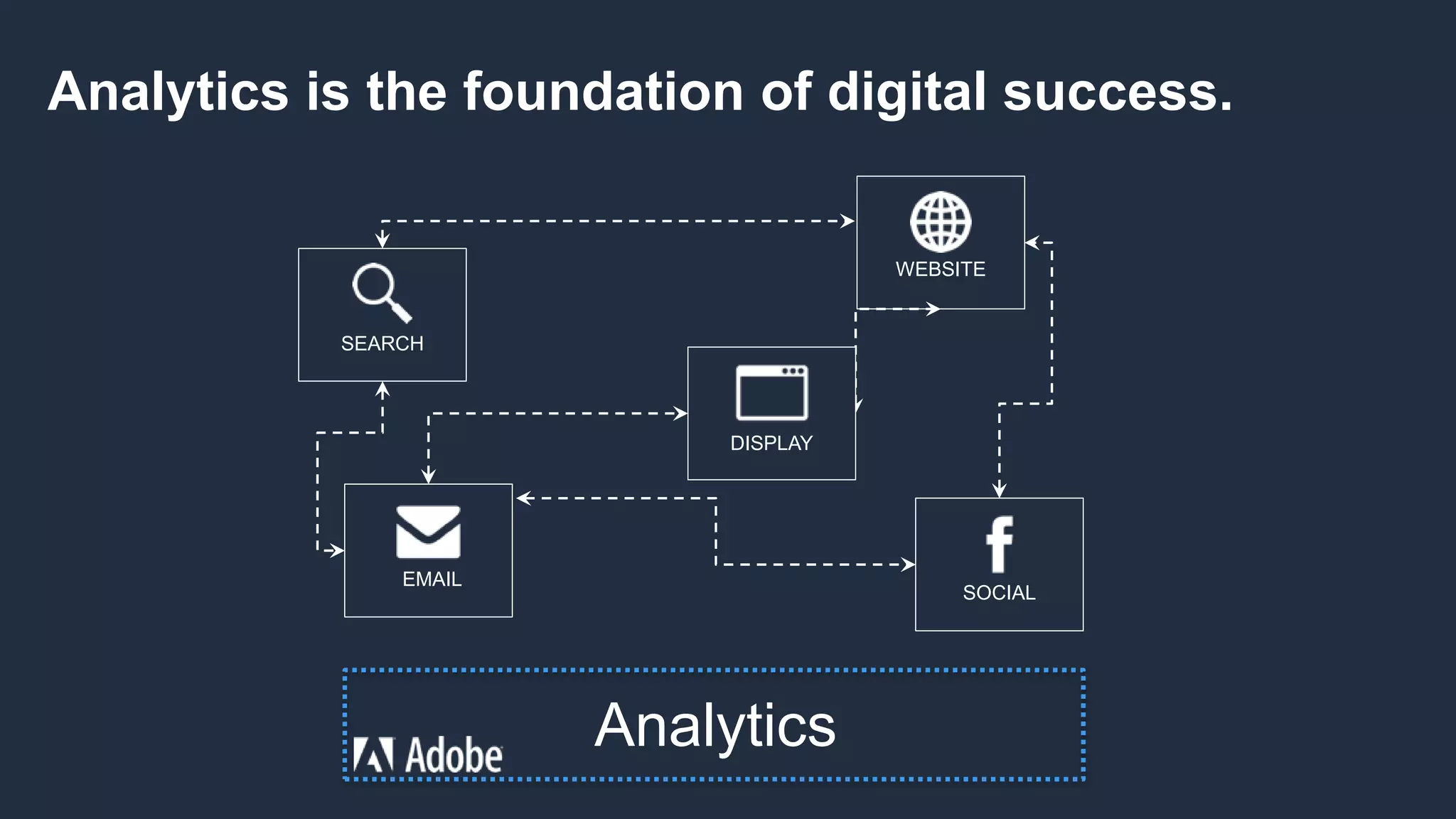 5 Steps to Building a Smarter Digital Marketing Foundation | PPT