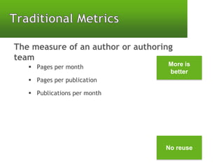 The measure of an author or authoring
team
 Pages per month
 Pages per publication
 Publications per month
More is
better
No reuse
 