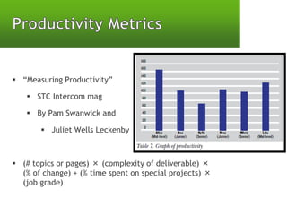  “Measuring Productivity”
 STC Intercom mag
 By Pam Swanwick and
 Juliet Wells Leckenby
 (# topics or pages) × (complexity of deliverable) ×
(% of change) + (% time spent on special projects) ×
(job grade)
 