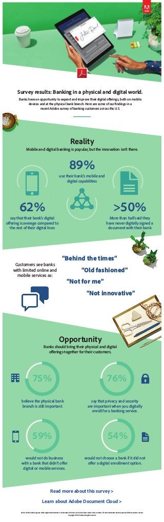 Read more about this survey >
Learn about Adobe Document Cloud >
Survey results: Banking in a physical and digital world.
Banks have an opportunity to expand and improve their digital offerings, both on mobile
devices and at the physical bank branch. Here are some of our findings in a
recent Adobe survey of banking customers across the U.S.
Reality
Mobile and digital banking is popular, but the innovation isn’t there.
Customers see banks
with limited online and
mobile services as:
believe the physical bank
branch is still important.
say that privacy and security
are important when you digitally
enroll for a banking service.
would not do business
with a bank that didn’t offer
digital or mobile services.
would not choose a bank if it did not
offer a digital enrollment option.
Opportunity
Banks should bring their physical and digital
offerings together for their customers.
“Behind the times”
				“Old fashioned”
	 “Not for me”
					“Not innovative”
89%
use their bank’s mobile and
digital capabilities
62%
say that their bank’s digital
offering is average compared to
the rest of their digital lives
>50%
More than half said they
have never digitally signed a
document with their bank
76%75%
59% 54%
Adobe and the Adobe logo are either registered trademarks or trademarks of Adobe in the United States and/or other countries. All other trademarks are the property of their respective owners.
Copyright © 2019 Adobe. All rights reserved.
 