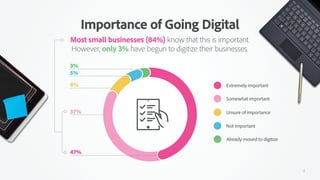 Importance of Going Digital
Most small businesses (84%) know that this is important.
However, only 3% have begun to digiti...