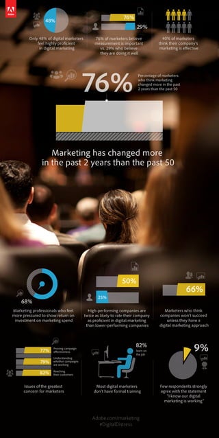 76% of marketers believe
measurement is important
vs. 29% who believe
they are doing it well
Only 48% of digital marketers
feel highly proficient
in digital marketing
40% of marketers
think their company’s
marketing is effective
Percentage of marketers
who think marketing
changed more in the past
2 years than the past 50
High-performing companies are
twice as likely to rate their company
as proficient in digital marketing
than lower-performing companies
Marketing professionals who feel
more pressured to show return on
investment on marketing spend
Marketers who think
companies won’t succeed
unless they have a
digital marketing approach
Most digital marketers
don’t have formal training
Issues of the greatest
concern for marketers
Few respondents strongly
agree with the statement
“I know our digital
marketing is working”
29%
76%
76%
Marketing has changed more
in the past 2 years than the past 50
68%
25%
66%
50%
Proving campaign
effectiveness
Understanding
whether campaigns
are working
Reaching
their customers
82%
learn on
the job
9%77%
79%
82%
Adobe.com/marketing
#DigitalDistress
48%
 