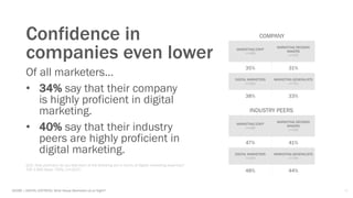 18ADOBE | DIGITAL DISTRESS: What Keeps Marketers Up at Night?
MARKETING STAFF
n=499
MARKETING DECISION
MAKERS
n=436
35% 31...
