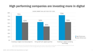 43ADOBE | DIGITAL DISTRESS: What Keeps Marketers Up at Night?
High performing companies are investing more in digital
Q18....