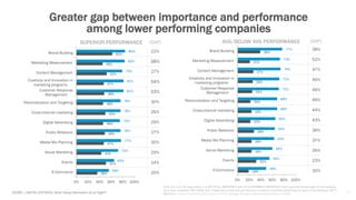 67ADOBE | DIGITAL DISTRESS: What Keeps Marketers Up at Night?
Greater gap between importance and performance
among lower p...