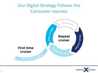 7 
Our Digital Strategy Follows the 
Consumer Journey 
 