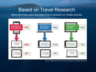 Based on Travel Research 
More and more users are beginning to research on mobile devices. 
Source: Google Travel Summit, 5/13/13, “Marketing in the Multi-Screen World” 
 