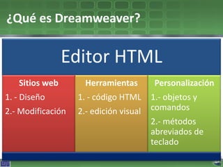 ¿Qué es Dreamweaver?

                Editor HTML
   Sitios web        Herramientas        Personalización
1. - Diseño        1. - código HTML     1.- objetos y
2.- Modificación   2.- edición visual   comandos
                                        2.- métodos
                                        abreviados de
                                        teclado
 