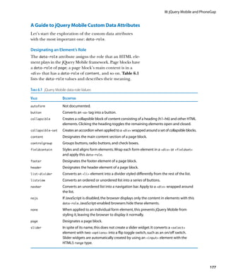 III: jQuery Mobile and PhoneGap


A Guide to jQuery Mobile Custom Data Attributes
Let’s start the exploration of the custom data attributes
with the most important one: data‑role.

Designating an Element’s Role
The data‑role attribute assigns the role that an HTML ele-
ment plays in the jQuery Mobile framework. Page blocks have
a data‑role of page; a page block’s main content is in a
div that has a data‑role of content, and so on. Table 6.1
lists the data-role values and describes their meaning.

Table 6.1  jQuery Mobile data-role Values
Value	Description
autoform	Not documented.

button	Converts an a tag into a button.

collapsible	Creates a collapsible block of content consisting of a heading (h1–h6) and other HTML
                     elements. Clicking the heading toggles the remaining elements open and closed.
collapsible-set	Creates an accordion when applied to a div wrapped around a set of collapsible blocks.
content	Designates the main content section of a page block.
controlgroup	Groups buttons, radio buttons, and check boxes.
fieldcontain	Styles and aligns form elements. Wrap each form element in a div or fieldset
                     and apply this data-role.
footer	Designates the footer element of a page block.
header	Designates the header element of a page block.
list-divider	Converts an li element into a divider styled differently from the rest of the list.

listview	Converts an ordered or unordered list into a series of buttons.
navbar	Converts an unordered list into a navigation bar. Apply to a div wrapped around
                     the list.
nojs	 JavaScript is disabled, the browser displays only the content in elements with this
      If
                     data-role. JavaScript-enabled browsers hide these elements.

none	When applied to an individual form element, this prevents jQuery Mobile from
                     styling it, leaving the browser to display it normally.
page	Designates a page block.
slider	 spite of its name, this does not create a slider widget. It converts a select
        In
                     element with two options into a flip toggle switch, such as an on/off switch.
                     Slider widgets are automatically created by using an input element with the
                     HTML5 range type.




                                                                                                                177
 