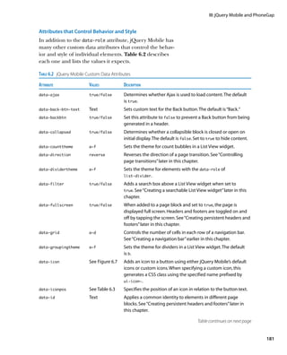 III: jQuery Mobile and PhoneGap


Attributes that Control Behavior and Style
In addition to the data‑role attribute, jQuery Mobile has
many other custom data attributes that control the behav-
ior and style of individual elements. Table 6.2 describes
each one and lists the values it expects.

Table 6.2  jQuery Mobile Custom Data Attributes
Attribute	               Values	           Description
data-ajax	               true/false	Determines whether Ajax is used to load content. The default
                                           is true.
data-back-btn-text	      Text	             Sets custom text for the Back button. The default is “Back.”
data-backbtn	            true/false	Set this attribute to false to prevent a Back button from being
                                           generated in a header.
data-collapsed	          true/false	Determines whether a collapsible block is closed or open on
                                           initial display. The default is false. Set to true to hide content.
data-counttheme	         a–f	              Sets the theme for count bubbles in a List View widget.
data-direction	          reverse	Reverses the direction of a page transition. See “Controlling
                                           page transitions” later in this chapter.
data-dividertheme	       a–f	Sets the theme for elements with the data‑role of
                                           list‑divider.	

data-filter	             true/false	Adds a search box above a List View widget when set to
                                           true. See “Creating a searchable List View widget” later in this
                                           chapter.
data-fullscreen	         true/false	When added to a page block and set to true, the page is
                                           displayed full screen. Headers and footers are toggled on and
                                           off by tapping the screen. See “Creating persistent headers and
                                           footers” later in this chapter.
data-grid	               a–d	Controls the number of cells in each row of a navigation bar.
                                           See “Creating a navigation bar” earlier in this chapter.
data-groupingtheme	      a–f	Sets the theme for dividers in a List View widget. The default
                                           is b.
data-icon	               See Figure 6.7	Adds an icon to a button using either jQuery Mobile’s default
                                         icons or custom icons. When specifying a custom icon, this
                                         generates a CSS class using the specified name prefixed by
                                         ui‑icon‑.

data-iconpos	            See Table 6.3	Specifies the position of an icon in relation to the button text.
data-id	Text	Applies a common identity to elements in different page
                                           blocks. See “Creating persistent headers and footers” later in
                                           this chapter.

                                                                                  Table continues on next page


                                                                                                                    181
 