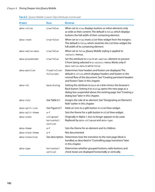Chapter 6	 Diving Deeper into jQuery Mobile


          Table 6.2  jQuery Mobile Custom Data Attributes (continued)
          Attribute	                Values	           Description
          data-inline	              true/false	When set to true, displays buttons as inline elements only
                                                      as wide as their content. The default is false, which displays
                                                      buttons the full width of their containing element.
          data-inset	               true/false	When set to true, insets a List View widget from the margins.
                                                      The default is false, which stretches the List View widget the
                                                      full width of its containing element.
          data-native-menu	         true/false	When set to false, jQuery Mobile styling is applied to
                                                      select menus.

          data-placeholder	         true/false	Set this attribute to true in an option element to prevent
                                                      it from being selected in a select menu. Works only if
                                                      data‑native‑menu is set to false.

          data-position	            fixed/inline/	    Determines how headers and footers are displayed. The
          	                         fullscreen 	default is inline, which displays headers and footers in the
                                                      normal flow of the document. See “Creating persistent headers
                                                      and footers” later in this chapter.
          data-rel	                 back/dialog	Setting this attribute to back on a link mimics the browser’s
                                                      Back button. Setting it to dialog, opens the new page as a
                                                      dialog box suspended above the existing page. See “Creating a
                                                      dialog box” later in this chapter.
          data-role	                See Table 6.1	Assigns the role of an element. See “Designating an Element’s
                                                   Role” earlier in this chapter.
          data-split-icon	          See Figure 6.7	Adds an icon to a split button in a List View widget.
          data-split-theme	         a–f	Sets the theme for a split button in a List View widget.
          data-state	                        Originally in Alpha 1, but no longer appears to be used.
                                    collapsed/	
          	                                  Replaced by data‑collapsed and data‑type.
                                    horizontal/	
          	                         vertical	

          data-theme	               a–f	Sets the theme for an element and its children.
          data-track-theme	         a–f	Not documented.

          data-transition	          See description	Determines how the transition to the next page block is
                                                     handled, as described in “Controlling page transitions” later
                                                     in this chapter.
          data-type	                horizontal/	      Determines whether grouped buttons, radio buttons, and
          	                         vertical	check boxes are displayed horizontally or vertically.




182
 