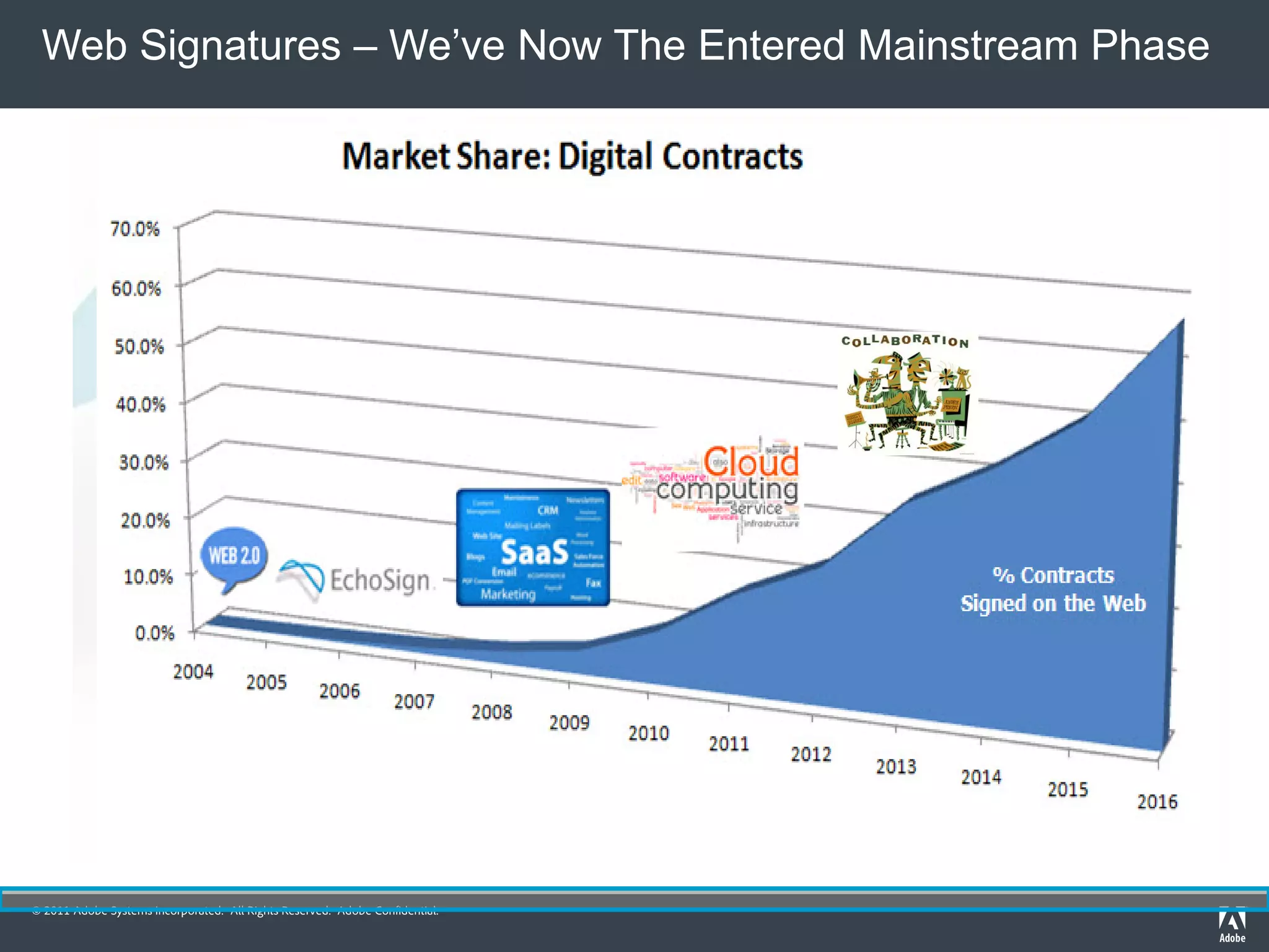 Web Signatures – We’ve Now The Entered Mainstream Phase




© 2011 Adobe Systems Incorporated. All Rights Reserved. Adobe Confidential.
 