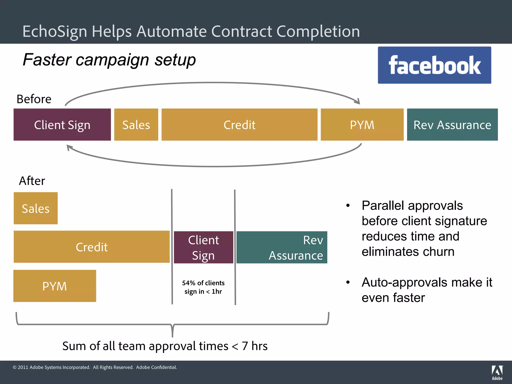 EchoSign Helps Automate Contract Completion
    Faster campaign setup

 Before

         Client Sign                              Sales                                    Credit               PYM        Rev Assurance



  After

    Sales                                                                                                       • Parallel approvals
                                                                                                                  before client signature
                                                                               Client                     Rev     reduces time and
                            Credit                                                                                eliminates churn
                                                                                Sign                Assurance

             PYM                                                              54% of clients                    • Auto-approvals make it
                                                                               sign in < 1hr
                                                                                                                  even faster


                      Sum of all team approval times < 7 hrs
© 2011 Adobe Systems Incorporated. All Rights Reserved. Adobe Confidential.
 