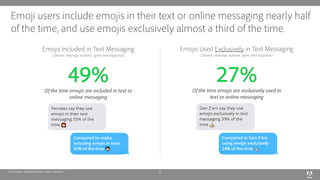 © 2019 Adobe. All Rights Reserved. Adobe Confidential.
Emoji users include emojis in their text or online messaging nearly...