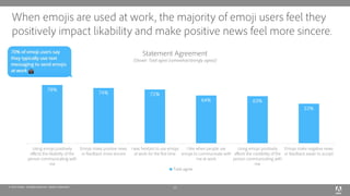 © 2019 Adobe. All Rights Reserved. Adobe Confidential.
When emojis are used at work, the majority of emoji users feel they...