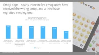 © 2019 Adobe. All Rights Reserved. Adobe Confidential.
Emoji oops - nearly three in five emoji users have
received the wro...
