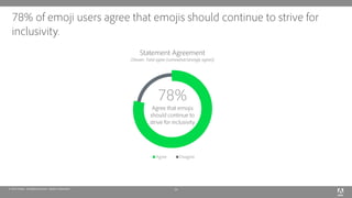 © 2019 Adobe. All Rights Reserved. Adobe Confidential.
78% of emoji users agree that emojis should continue to strive for
...
