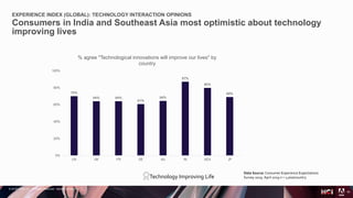 © 2018 Adobe Inc. All Rights Reserved. Adobe Confidential.
EXPERIENCE INDEX (GLOBAL): TECHNOLOGY INTERACTION OPINIONS
Consumers in India and Southeast Asia most optimistic about technology
improving lives
11
Technology Improving Life
70%
64% 64%
61%
64%
87%
80%
69%
0%
20%
40%
60%
80%
100%
US UK FR DE AU IN SEA JP
% agree "Technological innovations will improve our lives" by
country
Data Source: Consumer Experience Expectations
Survey 2019. April 2019 n = 1,000/country
 